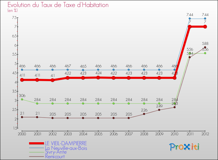 Evolution du taux de la taxe d'habitation pour LE VIEIL-DAMPIERRE et les communes proches Comparaison des taux de la taxe d'habitation pour LE VIEIL-DAMPIERRE et les communes voisines