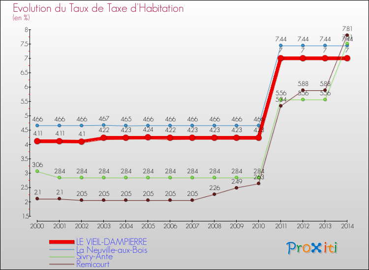 Evolution du taux de la taxe d'habitation pour LE VIEIL-DAMPIERRE et les communes proches de 2000 à 2014 Comparaison des taux de la taxe d'habitation pour LE VIEIL-DAMPIERRE et les communes voisines de 2000 à 2014