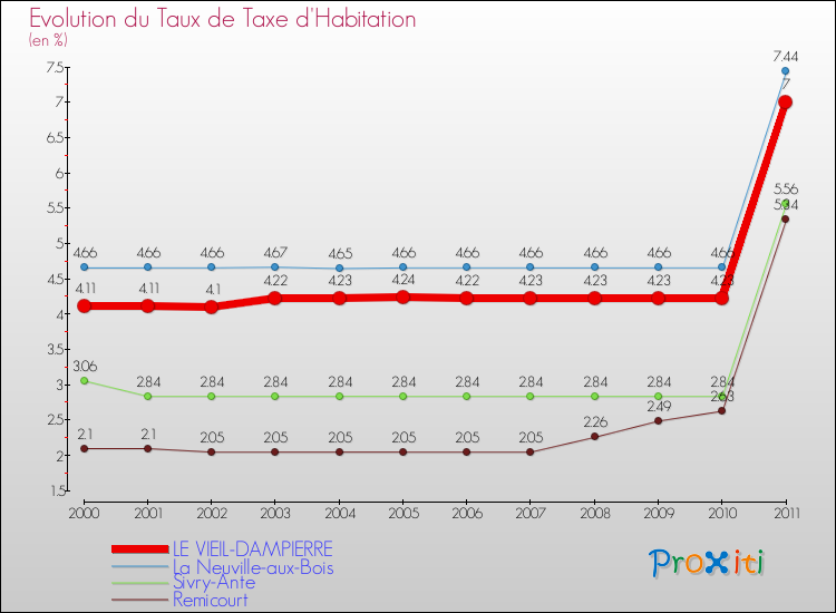 Evolution du taux de la taxe d'habitation pour LE VIEIL-DAMPIERRE et les communes proches Comparaison des taux de la taxe d'habitation pour LE VIEIL-DAMPIERRE et les communes voisines