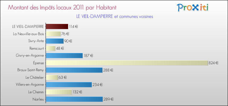 Montant des impôts locaux par Habitant pour LE VIEIL-DAMPIERRE et les communes proches Comparaison des impôts locaux par habitant pour LE VIEIL-DAMPIERRE et les communes voisines