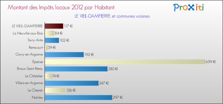 Montant des impôts locaux par Habitant pour LE VIEIL-DAMPIERRE et les communes proches Comparaison des impôts locaux par habitant pour LE VIEIL-DAMPIERRE et les communes voisines