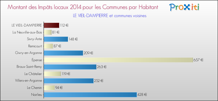 Montant des impôts locaux par Habitant pour LE VIEIL-DAMPIERRE et les communes proches en 2014 Comparaison des impôts locaux par habitant pour LE VIEIL-DAMPIERRE et les communes voisines en 2014