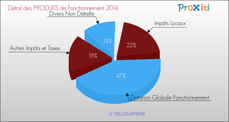 Décomposition du Budget de Fonctionnement 2014 de la commune de LE VIEIL-DAMPIERRE Budget de Fonctionnement 2014 pour la commune de LE VIEIL-DAMPIERRE