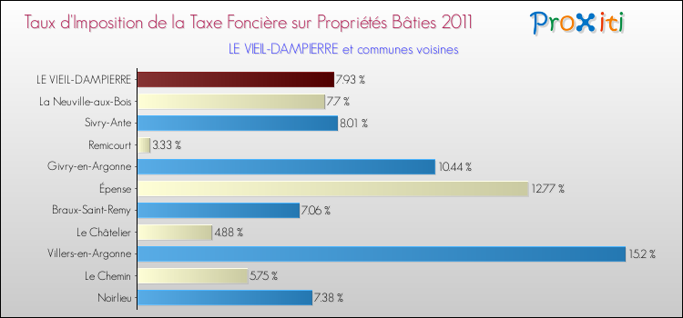 Taux d'imposition de la taxe foncière sur le bati 2011 pour LE VIEIL-DAMPIERRE et les communes proches Comparaison des taux d'imposition de la taxe foncière sur le bati 2011 pour LE VIEIL-DAMPIERRE et les communes voisines