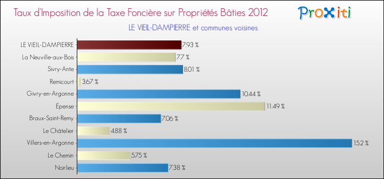 Taux d'imposition de la taxe foncière sur le bati 2012 pour LE VIEIL-DAMPIERRE et les communes proches Comparaison des taux d'imposition de la taxe foncière sur le bati 2012 pour LE VIEIL-DAMPIERRE et les communes voisines