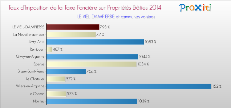 Taux d'imposition de la taxe foncière sur le bati 2014 pour LE VIEIL-DAMPIERRE et les communes proches Comparaison des taux d'imposition de la taxe foncière sur le bati 2014 pour LE VIEIL-DAMPIERRE et les communes voisines