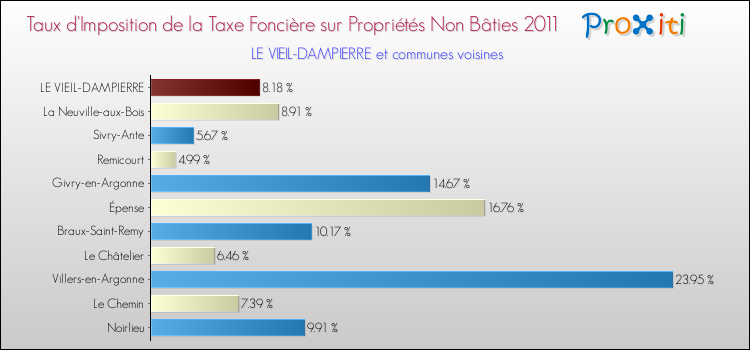 Taux d'imposition de la taxe foncière sur les immeubles et terrains non batis 2011 pour LE VIEIL-DAMPIERRE et les communes proches Comparaison des taux d'imposition de la taxe foncière sur les immeubles et terrains non batis 2011 pour LE VIEIL-DAMPIERRE et les communes voisines