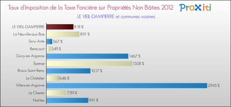 Taux d'imposition de la taxe foncière sur les immeubles et terrains non batis 2012 pour LE VIEIL-DAMPIERRE et les communes proches Comparaison des taux d'imposition de la taxe foncière sur les immeubles et terrains non batis 2012 pour LE VIEIL-DAMPIERRE et les communes voisines