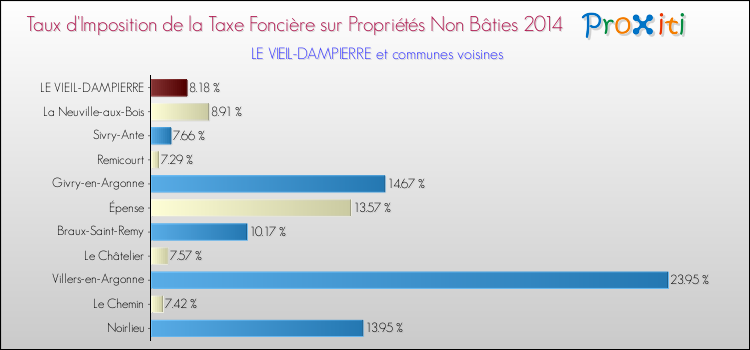 Taux d'imposition de la taxe foncière sur les immeubles et terrains non batis 2014 pour LE VIEIL-DAMPIERRE et les communes proches Comparaison des taux d'imposition de la taxe foncière sur les immeubles et terrains non batis 2014 pour LE VIEIL-DAMPIERRE et les communes voisines