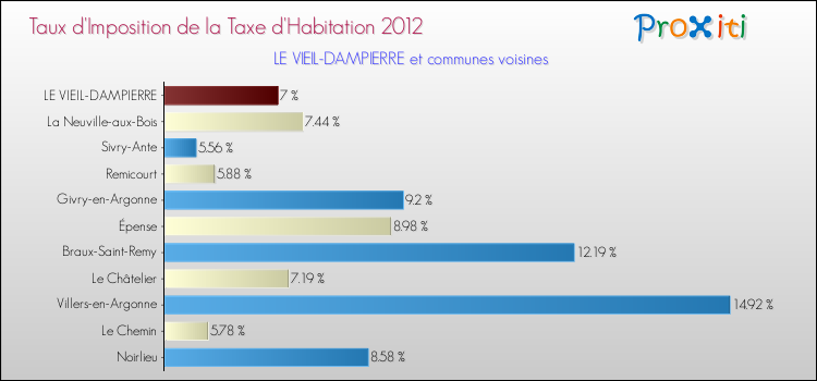 Taux d'imposition de la taxe d'habitation 2012 pour LE VIEIL-DAMPIERRE et les communes proches Comparaison des taux d'imposition de la taxe d'habitation 2012 pour LE VIEIL-DAMPIERRE et les communes voisines