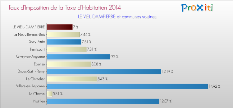 Taux d'imposition de la taxe d'habitation 2014 pour LE VIEIL-DAMPIERRE et les communes proches Comparaison des taux d'imposition de la taxe d'habitation 2014 pour LE VIEIL-DAMPIERRE et les communes voisines