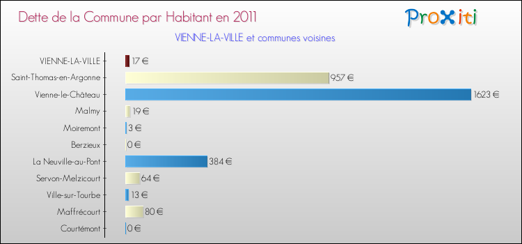 Dette par habitant de la commune en 2011 pour VIENNE-LA-VILLE et les communes proches Comparaison de la dette par habitant de la commune en 2011 pour VIENNE-LA-VILLE et les communes voisines
