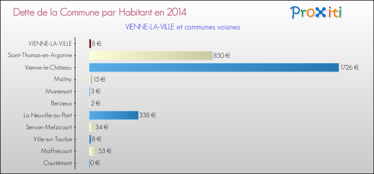 Dette par habitant de la commune en 2014 pour VIENNE-LA-VILLE et les communes proches Comparaison de la dette par habitant de la commune en 2014 pour VIENNE-LA-VILLE et les communes voisines