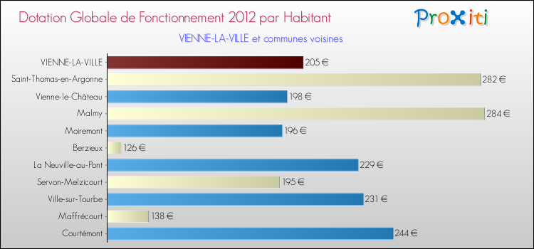 Montant des dotations globales de fonctionnement DGF par Habitant pour VIENNE-LA-VILLE et les communes proches Comparaison des des dotations globales de fonctionnement DGF par habitant pour VIENNE-LA-VILLE et les communes voisines