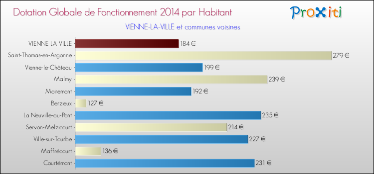 Montant des dotations globales de fonctionnement DGF par Habitant pour VIENNE-LA-VILLE et les communes proches en 2014. Comparaison des des dotations globales de fonctionnement DGF par habitant pour VIENNE-LA-VILLE et les communes voisines en 2014.