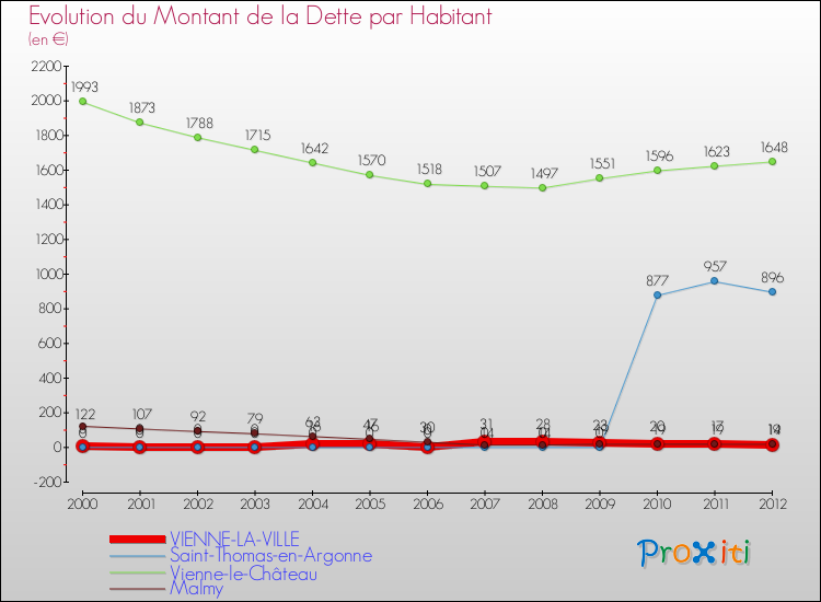 Evolution de la dette par habitant pour la commune de VIENNE-LA-VILLE et les communes proches de 2000 à 2012 Comparaison de la dette par habitant pour VIENNE-LA-VILLE et les communes voisines de 2000 à 2012