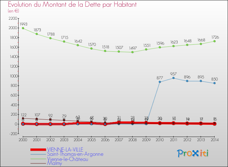 Evolution de la dette par habitant pour la commune de VIENNE-LA-VILLE et les communes proches de 2000 à 2014 Comparaison de la dette par habitant pour VIENNE-LA-VILLE et les communes voisines de 2000 à 2014