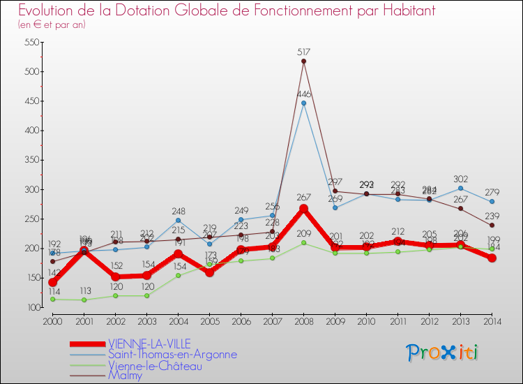 Evolution et montant de la dotation globale de fonctionnement par Habitant pour VIENNE-LA-VILLE et les communes proches de 2000 à 2014. Comparaison des dotations globales de fonctionnement par habitant pour VIENNE-LA-VILLE et les communes voisines de 2000 à 2014.