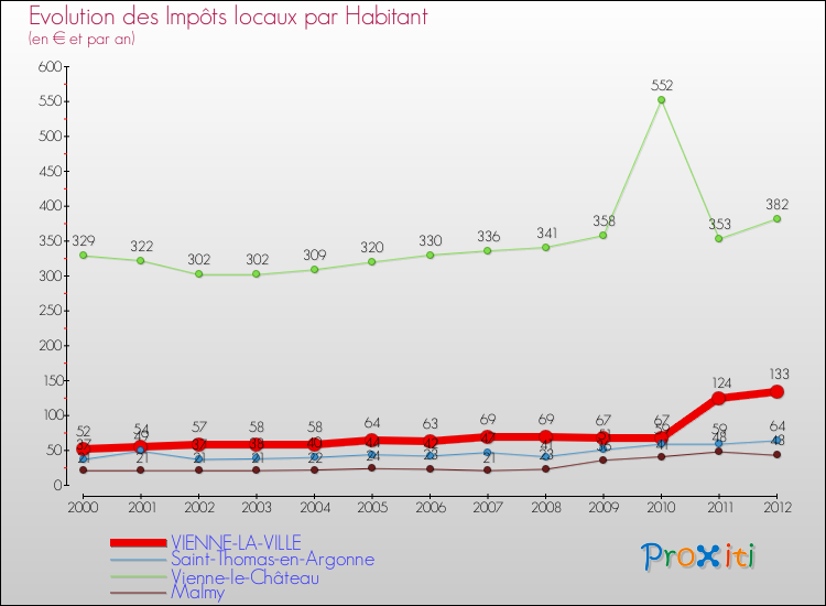 Evolution et montant des impôts locaux par Habitant pour VIENNE-LA-VILLE et les communes proches Comparaison des impôts locaux par habitant pour VIENNE-LA-VILLE et les communes voisines
