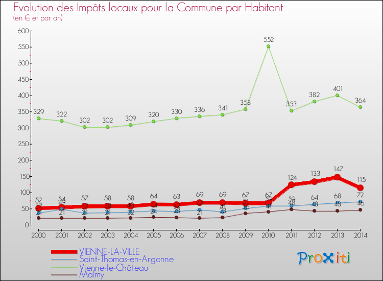 Evolution et montant des impôts locaux par Habitant pour VIENNE-LA-VILLE et les communes proches de 2000 à 2014 Comparaison des impôts locaux par habitant pour VIENNE-LA-VILLE et les communes voisines de 2000 à 2014