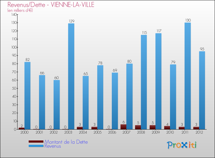 Evolution comparée de la dette et des revenus pour la commune de VIENNE-LA-VILLE de 2000 à 2012 Comparaison de la dette et des revenus pour VIENNE-LA-VILLE de 2000 à 2012