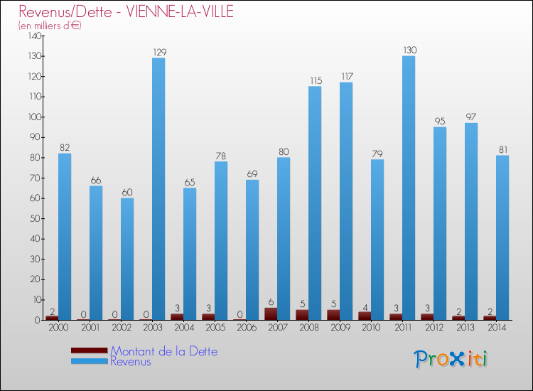 Evolution comparée de la dette et des revenus pour la commune de VIENNE-LA-VILLE de 2000 à 2014 Comparaison de la dette et des revenus pour VIENNE-LA-VILLE de 2000 à 2014