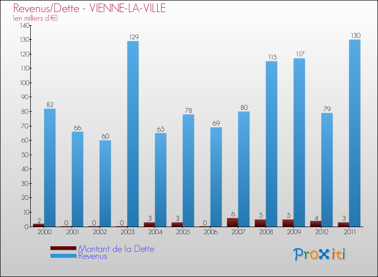 Evolution comparée de la dette et des revenus pour la commune de VIENNE-LA-VILLE de 2000 à 2011 Comparaison de la dette et des revenus pour VIENNE-LA-VILLE de 2000 à 2011