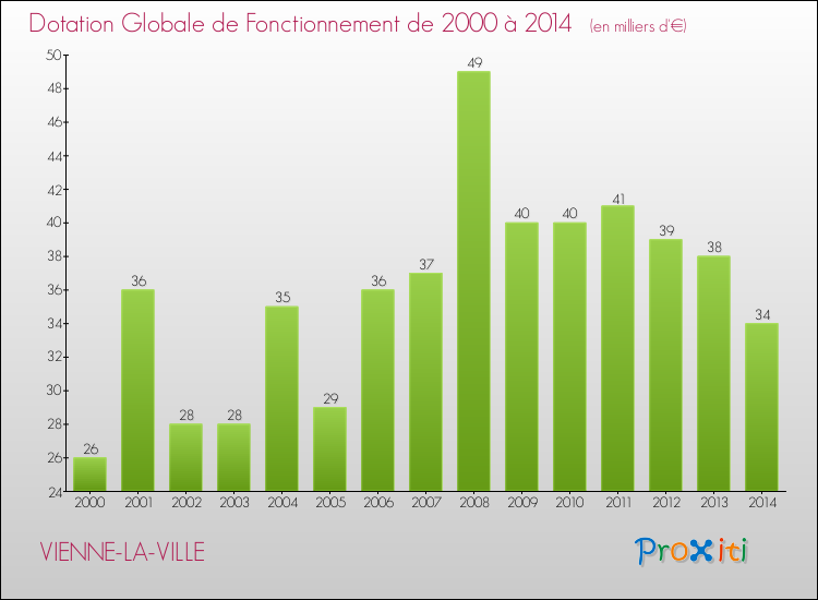 Evolution du montant de la Dotation Globale de Fonctionnement pour la commune de VIENNE-LA-VILLE de 2000 à 2014 Evolution du montant de la Dotation Globale de Fonctionnement pour VIENNE-LA-VILLE de 2000 à 2014