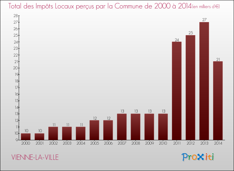 Evolution des Impôts Locaux pour la commune de VIENNE-LA-VILLE de 2000 à 2014 Evolution des Impôts Locaux pour VIENNE-LA-VILLE de 2000 à 2014