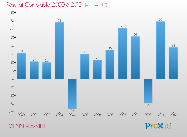 Evolution du résultat comptable pour la commune de VIENNE-LA-VILLE de 2000 à 2012 Evolution du résultat comptable pour VIENNE-LA-VILLE de 2000 à 2012