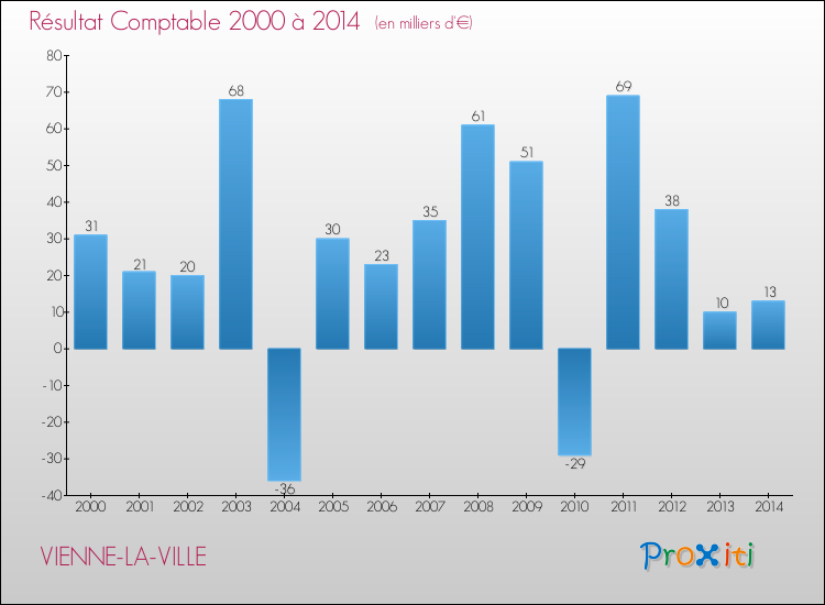 Evolution du résultat comptable pour la commune de VIENNE-LA-VILLE de 2000 à 2014 Evolution du résultat comptable pour VIENNE-LA-VILLE de 2000 à 2014