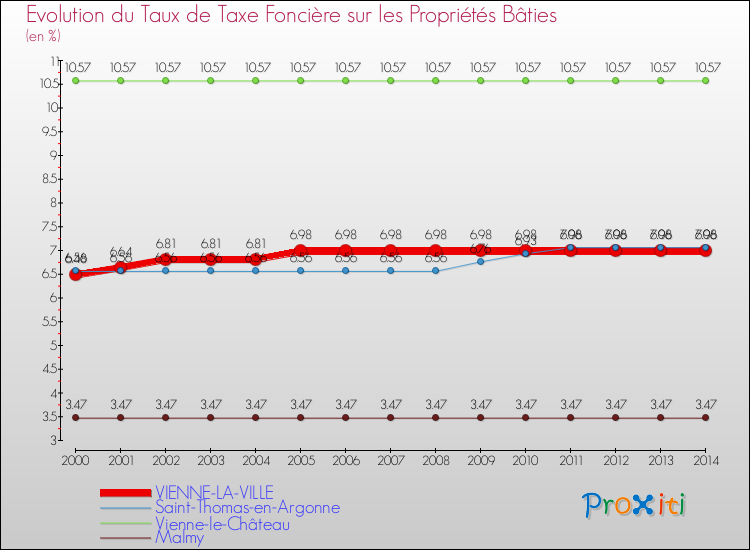 Evolution du taux de la taxe foncière sur le bati pour VIENNE-LA-VILLE et les communes proches de 2000 à 2014 Comparaison des taux de taxe foncière sur le bati pour VIENNE-LA-VILLE et les communes voisines de 2000 à 2014