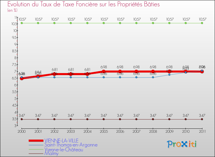 Evolution du taux de la taxe foncière sur le bati pour VIENNE-LA-VILLE et les communes proches Comparaison des taux de taxe foncière sur le bati pour VIENNE-LA-VILLE et les communes voisines