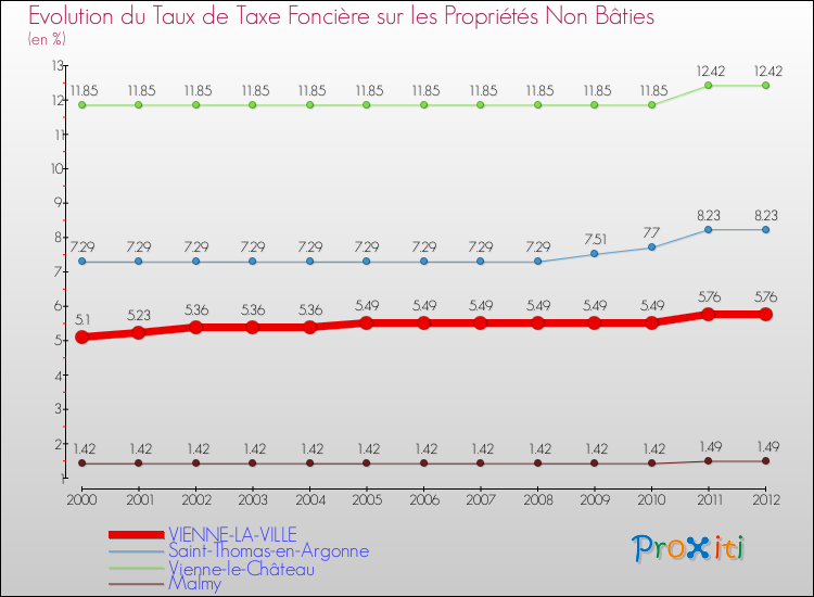 Evolution du taux de la taxe foncière sur les immeubles et terrains non batis pour VIENNE-LA-VILLE et les communes proches de 2000 à 2012 Comparaison des taux de la taxe foncière sur les immeubles et terrains non batis pour VIENNE-LA-VILLE et les communes voisines de 2000 à 2012