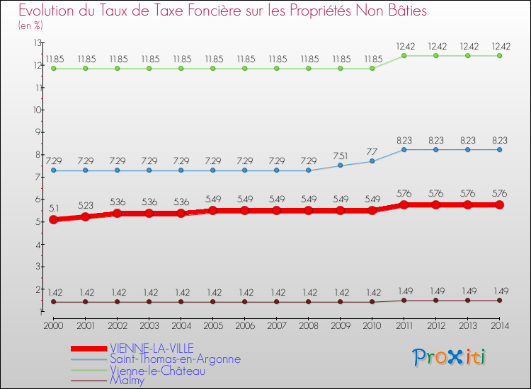 Evolution du taux de la taxe foncière sur les immeubles et terrains non batis pour VIENNE-LA-VILLE et les communes proches de 2000 à 2014 Comparaison des taux de la taxe foncière sur les immeubles et terrains non batis pour VIENNE-LA-VILLE et les communes voisines de 2000 à 2014