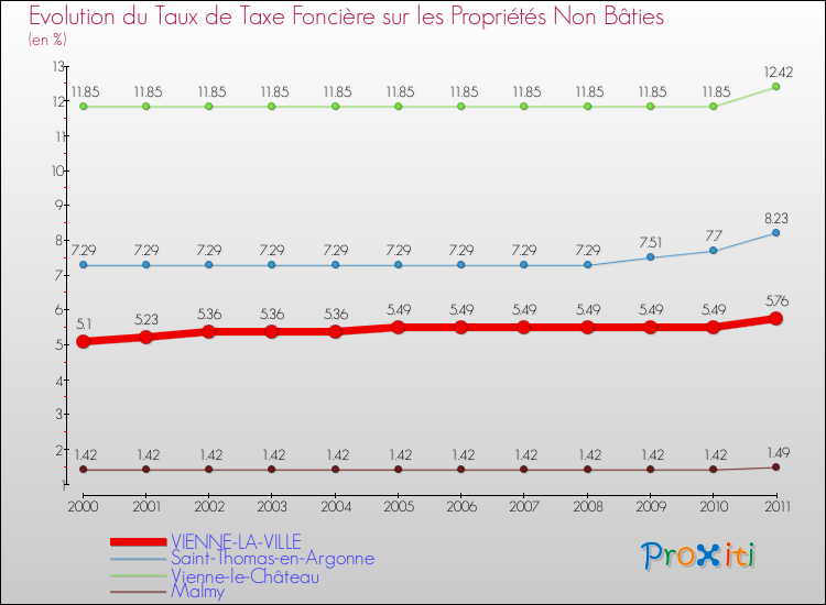 Evolution du taux de la taxe foncière sur les immeubles et terrains non batis pour VIENNE-LA-VILLE et les communes proches Comparaison des taux de la taxe foncière sur les immeubles et terrains non batis pour VIENNE-LA-VILLE et les communes voisines