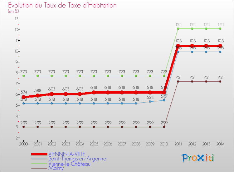 Evolution du taux de la taxe d'habitation pour VIENNE-LA-VILLE et les communes proches de 2000 à 2014 Comparaison des taux de la taxe d'habitation pour VIENNE-LA-VILLE et les communes voisines de 2000 à 2014
