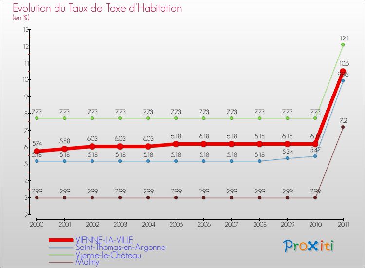 Evolution du taux de la taxe d'habitation pour VIENNE-LA-VILLE et les communes proches Comparaison des taux de la taxe d'habitation pour VIENNE-LA-VILLE et les communes voisines