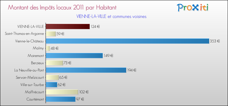 Montant des impôts locaux par Habitant pour VIENNE-LA-VILLE et les communes proches Comparaison des impôts locaux par habitant pour VIENNE-LA-VILLE et les communes voisines