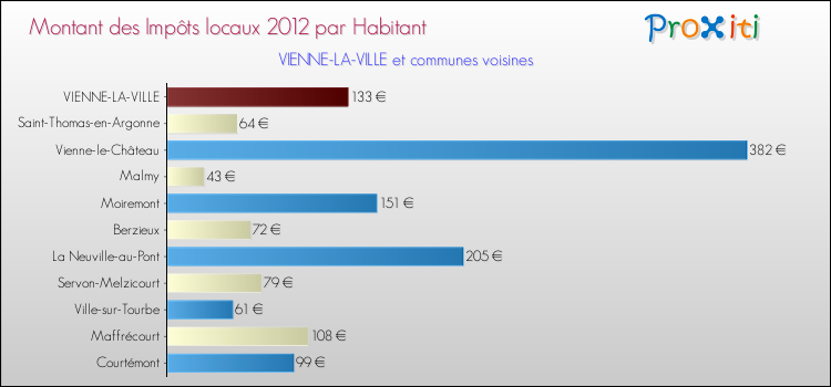 Montant des impôts locaux par Habitant pour VIENNE-LA-VILLE et les communes proches Comparaison des impôts locaux par habitant pour VIENNE-LA-VILLE et les communes voisines