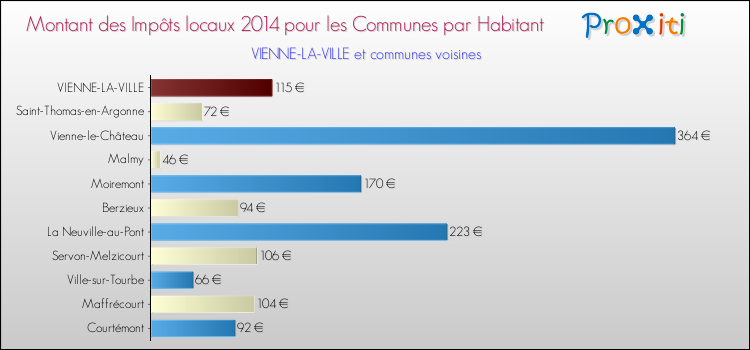 Montant des impôts locaux par Habitant pour VIENNE-LA-VILLE et les communes proches en 2014 Comparaison des impôts locaux par habitant pour VIENNE-LA-VILLE et les communes voisines en 2014