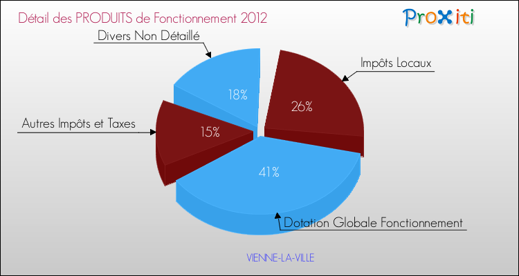 Décomposition du Budget de Fonctionnement 2012 de la commune de VIENNE-LA-VILLE Budget de Fonctionnement 2012 pour la commune de VIENNE-LA-VILLE