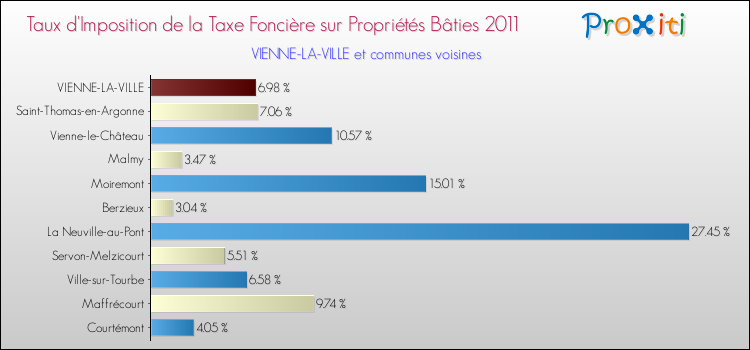 Taux d'imposition de la taxe foncière sur le bati 2011 pour VIENNE-LA-VILLE et les communes proches Comparaison des taux d'imposition de la taxe foncière sur le bati 2011 pour VIENNE-LA-VILLE et les communes voisines