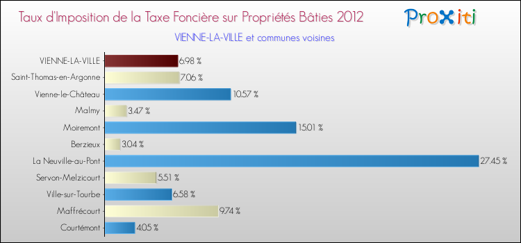 Taux d'imposition de la taxe foncière sur le bati 2012 pour VIENNE-LA-VILLE et les communes proches Comparaison des taux d'imposition de la taxe foncière sur le bati 2012 pour VIENNE-LA-VILLE et les communes voisines