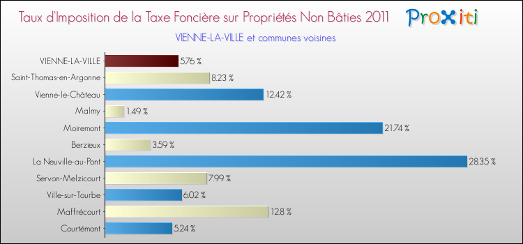 Taux d'imposition de la taxe foncière sur les immeubles et terrains non batis 2011 pour VIENNE-LA-VILLE et les communes proches Comparaison des taux d'imposition de la taxe foncière sur les immeubles et terrains non batis 2011 pour VIENNE-LA-VILLE et les communes voisines