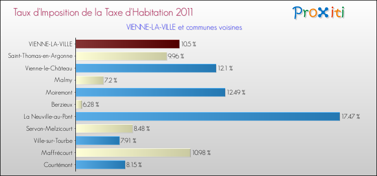 Taux d'imposition de la taxe d'habitation 2011 pour VIENNE-LA-VILLE et les communes proches Comparaison des taux d'imposition de la taxe d'habitation 2011 pour VIENNE-LA-VILLE et les communes voisines