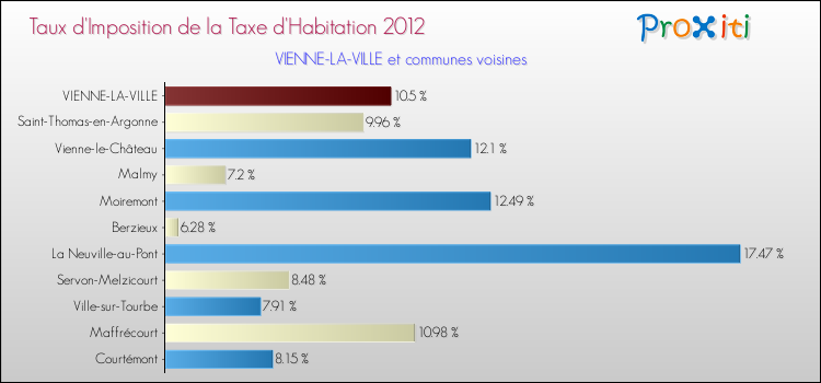 Taux d'imposition de la taxe d'habitation 2012 pour VIENNE-LA-VILLE et les communes proches Comparaison des taux d'imposition de la taxe d'habitation 2012 pour VIENNE-LA-VILLE et les communes voisines