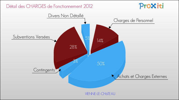 Décomposition des Charges de Fonctionnement 2012 de la commune de VIENNE-LE-CHâTEAU Charges de Fonctionnement 2012 pour la commune de VIENNE-LE-CHâTEAU