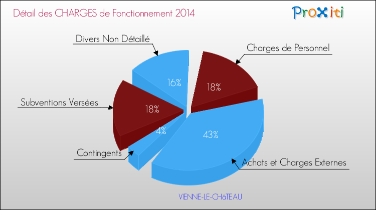 Décomposition des Charges de Fonctionnement 2014 de la commune de VIENNE-LE-CHâTEAU Charges de Fonctionnement 2014 pour la commune de VIENNE-LE-CHâTEAU