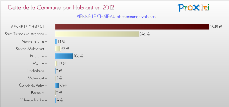 Dette par habitant de la commune en 2012 pour VIENNE-LE-CHâTEAU et les communes proches Comparaison de la dette par habitant de la commune en 2012 pour VIENNE-LE-CHâTEAU et les communes voisines